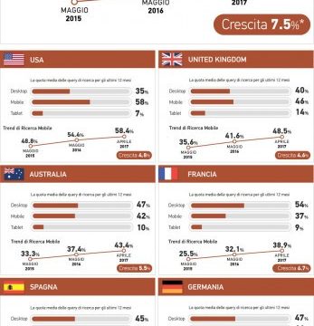 In Italia il 50% delle richieste su Internet proviene dai cellulari: è l’indice più alto d’Europa