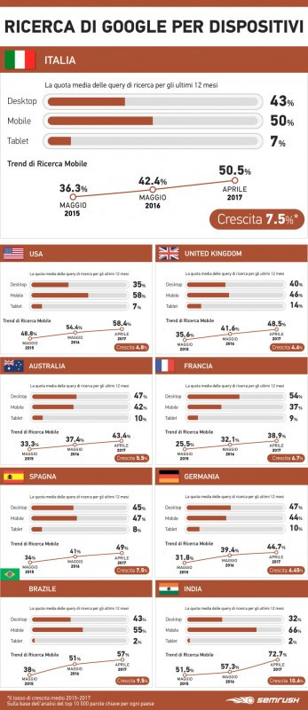 In Italia il 50% delle richieste su Internet proviene dai cellulari: è l’indice più alto d’Europa