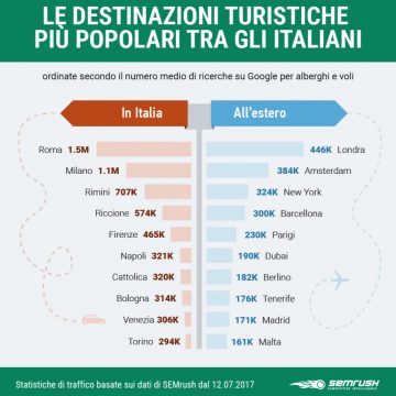 Rimini o Barcellona? Ecco le dieci destinazioni turistiche più cercati dagli italiani in Internet