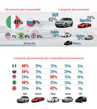 Balzo del noleggio delle auto di lusso, +32%. Turisti nel 70% dei casi (italiani nel 41%)