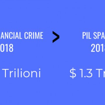 Il Crimine Finanziario Globale Supera il Pil della Spagna: 1,45 trilioni di dollari secondo il report del Centro Studi ReputationUP