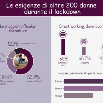 Donne e lockdown: il 53.2% ha sofferto l’assenza di libertà