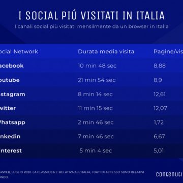 Tutte le statistiche aggiornate sull’uso dei social in Italia nel 2020