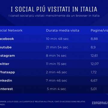 Tutte le statistiche aggiornate sull’uso dei social in Italia nel 2020
