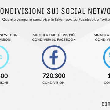 Le fake news generano 16,3 milioni di visite al mese in Italia