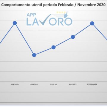 A ottobre e novembre crollano le ricerche di lavoro online (- 61%)