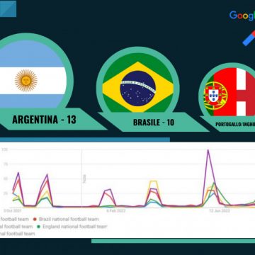 È stata rivelata la nazionale di calcio più seguita su Instagram in base a una ricerca dell’agenzia Seeders