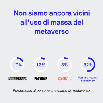 “A nessuno interessa il metaverso (a meno che non sia un gioco)” secondo un nuovo studio di BlueLabel