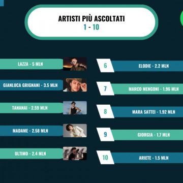 Cantanti Sanremo 2023: gli artisti più ascoltati su Spotify, in base ad una ricerca dell’agenzia Seeders