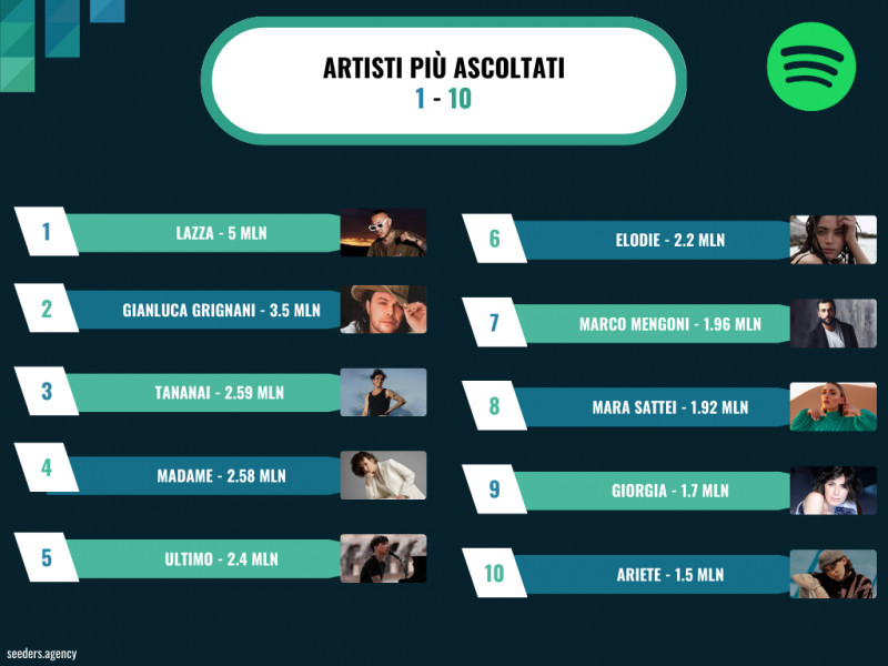 Cantanti Sanremo 2023: gli artisti più ascoltati su Spotify, in base ad una ricerca dell’agenzia Seeders