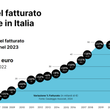 Ecommerce in Italia a +27% secondo il nuovo Report di Casaleggio Associati