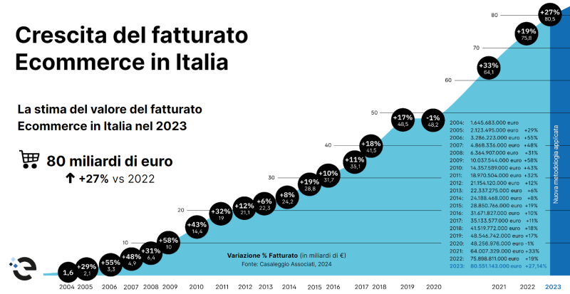 Ecommerce in Italia a +27% secondo il nuovo Report di Casaleggio Associati